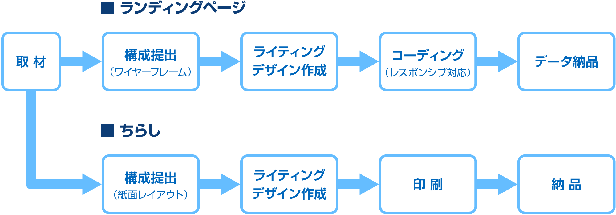 ランディングページ制作とちらし制作の納品までの流れ