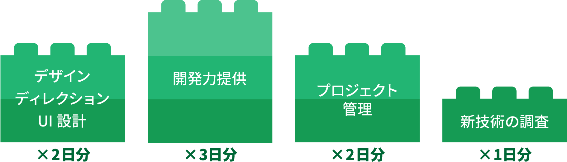 デザイン・ディレクション・UI設計×2日分、開発力提供×3日分、プロジェクトマネージ×2日分、新技術の調査×1日分